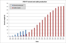Cumulated Nb3Sn strand production for toroidal field conductor across all Domestic Agencies versus need dates for start of cabling. (Click to view larger version...)
